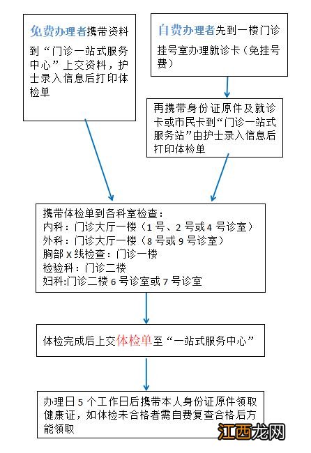 温州经济技术开发区中心医院健康证体检价格+检测项目