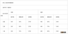 2023襄阳职工医保门诊共济报销比例 襄阳职工医保政策