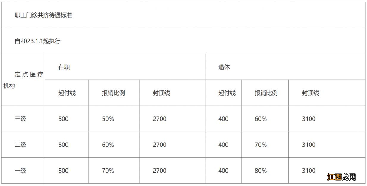 2023襄阳职工医保门诊共济报销比例 襄阳职工医保政策