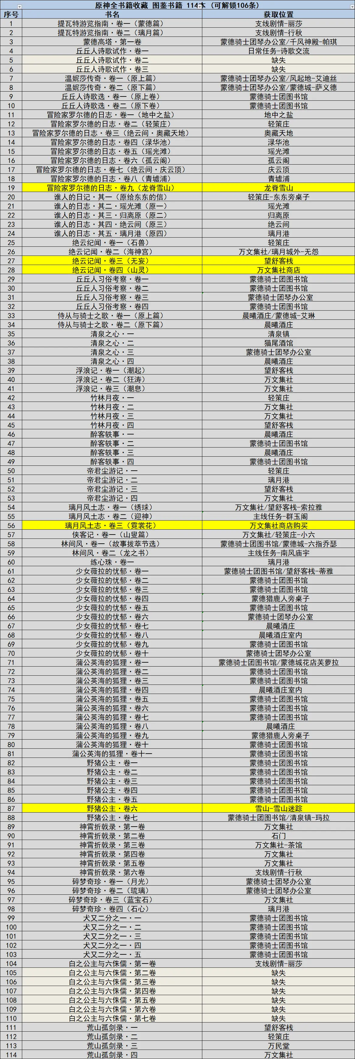 原神书籍收集大全2.0 原神书籍在哪里找