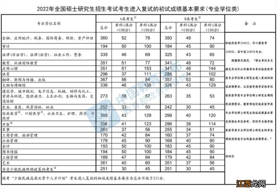 专硕+学硕 2022考研国家线 2020国家线考研国家线专硕