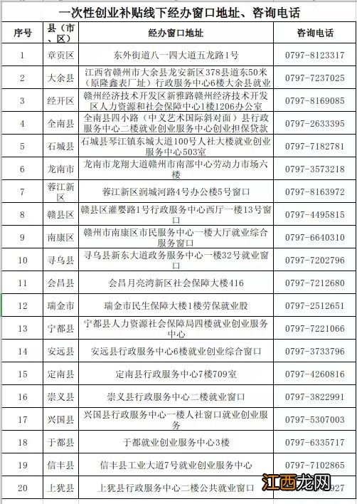 赣州一次性创业补贴线下经办窗口地址+咨询电话