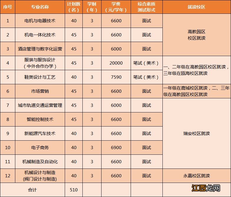 3月26日报名截止 温州职业技术学院2023年高职提前招生章程