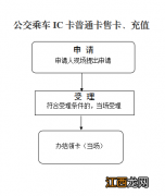 宝鸡公交卡办理全攻略 宝鸡公交卡怎么办理