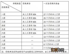 武汉工伤职工劳动能力鉴定标准及相关待遇标准