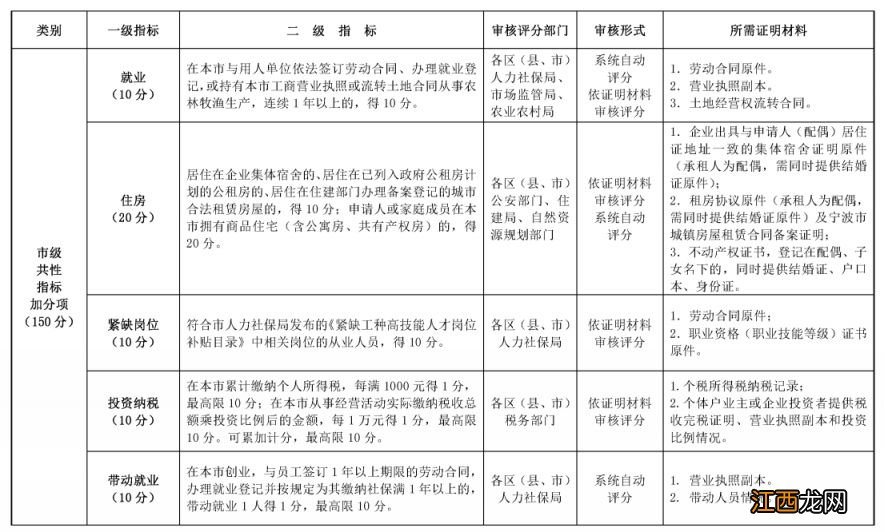 宁海县积分是哪个app 宁海县量化积分赋分指标一览