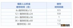 武汉公积金贷款5年有多少利率