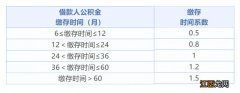 武汉公积金贷款额度缴存时间系数是怎么算