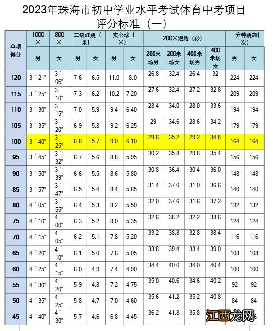 珠海2023体育中考女子800米得分标准 珠海体育中考1000米