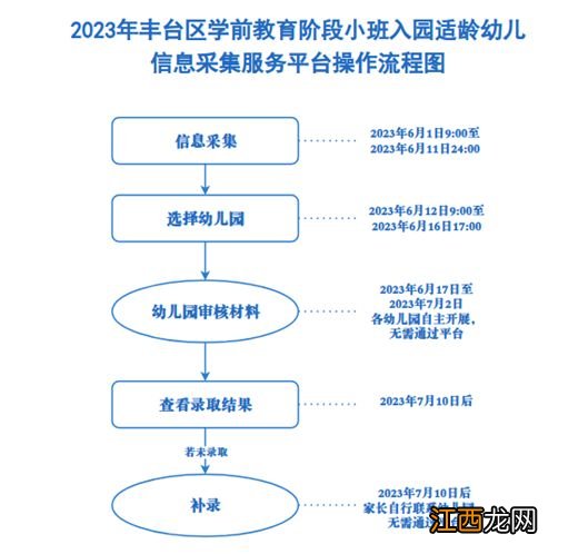 北京丰台区2021幼儿园报名网上报名 2023年北京丰台区幼儿园报名流程