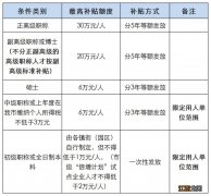 2023东莞新引进创新人才综合补贴办理资料