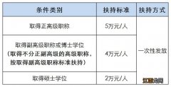 条件+材料+流程 2023东莞创新人才能力提升扶持申请指南