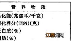 肉兔、獭兔、长毛兔的配合饲料中主要营养物质