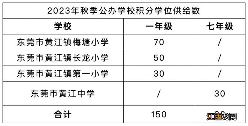 东莞黄江积分入学多少分才有机会 2023东莞黄江积分入学办法