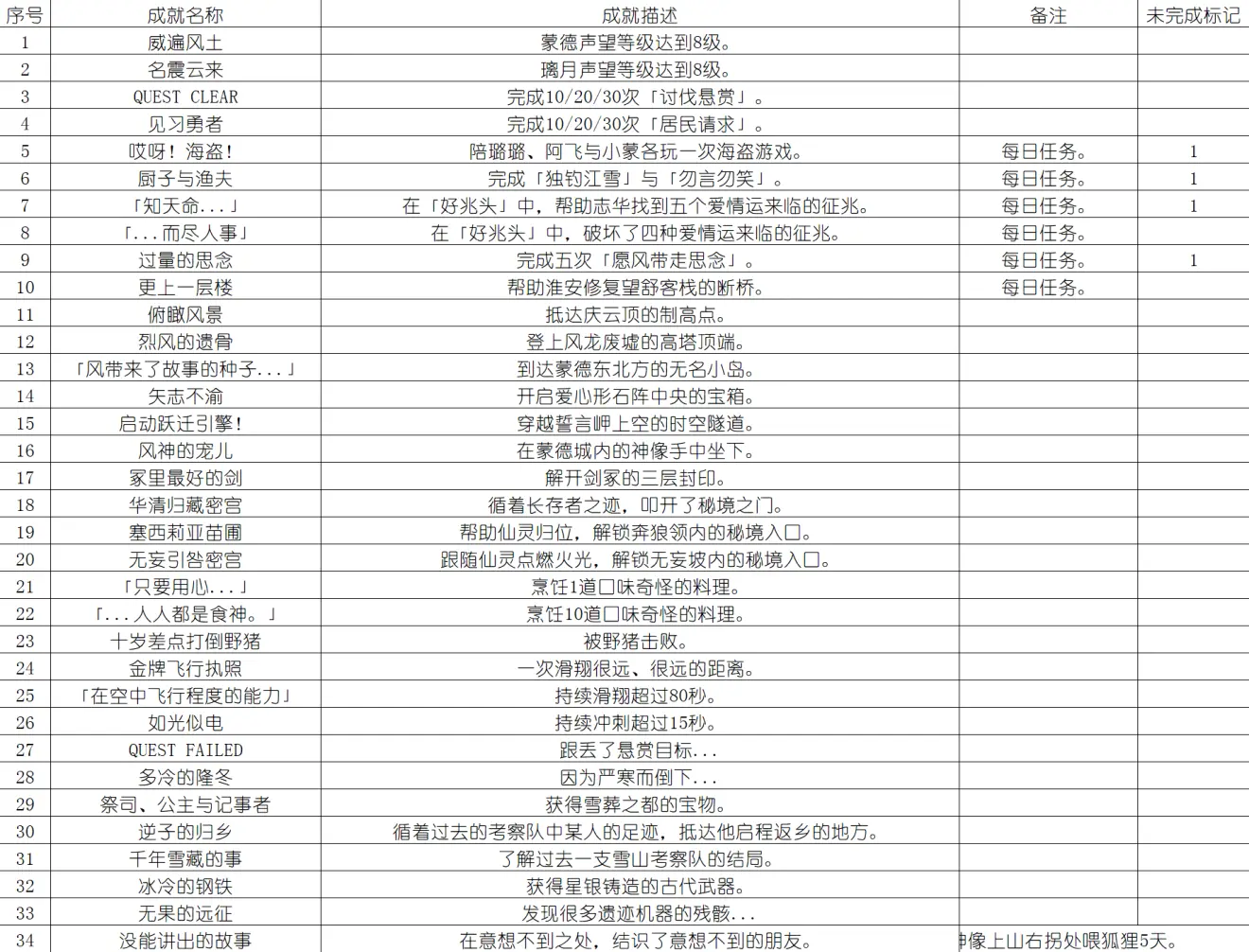 原神天地万象成就有什么 原神天地万象成就有什么奖励吗