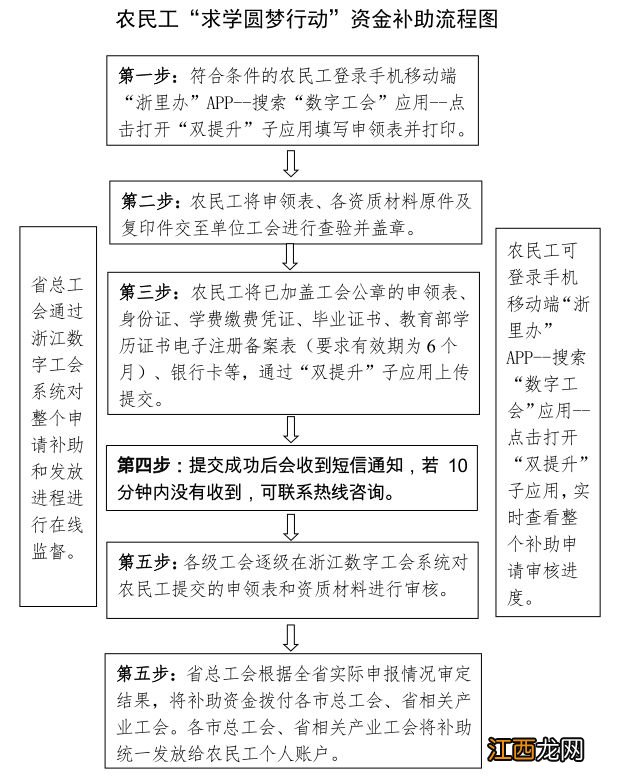 浙江温州2022年度农民工求学圆梦行动补助发放标准