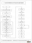2022年广东自考报考 2023广东自考报考流程是怎么样的