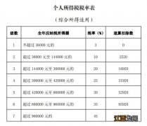 个人所得税税率表2023 个人所得税税率表2023退税政策