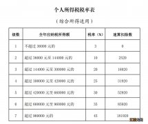 2023清远个人所得税征收标准 清远市个人所得税