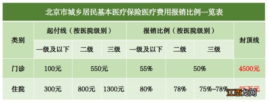 2023北京医保报销比例是多少呀 2023北京医保报销比例是多少