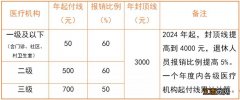 2023淄博市职工医保门诊统筹报销标准