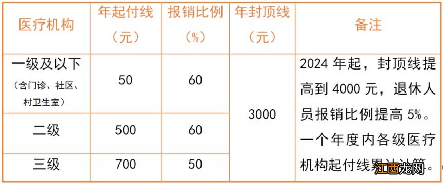 2023淄博市职工医保门诊统筹报销指南