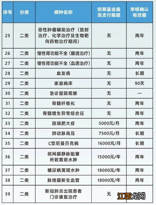 2023广州职工医保二类门诊特定病种待遇标准