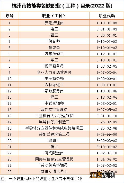 杭州市技能类紧缺职业(工种目录(2021版 杭州技能类紧缺职业工种目录