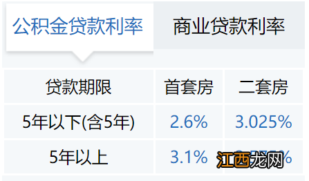 成都公积金贷款比例1:多少 成都公积金贷款比例