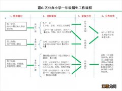 2023湛江霞山区公办小学招生流程图 2023湛江霞山区公办小学招生流程图