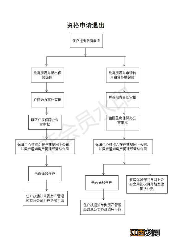 开封市公共租赁住房保障资格退出流程图