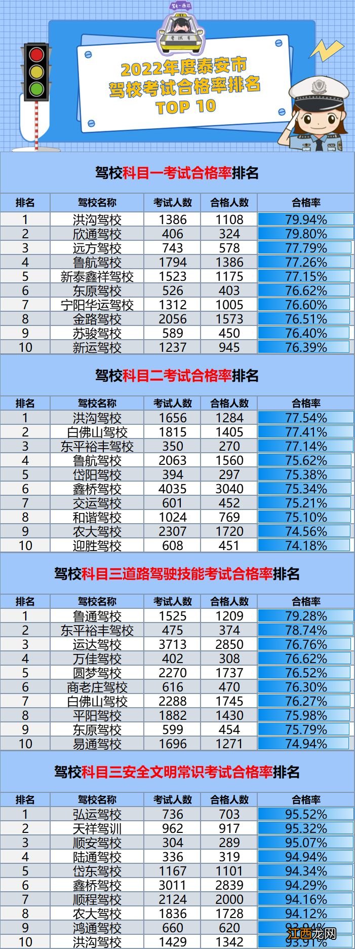 2022年度泰安市驾校考试合格率排名 泰安驾校名单