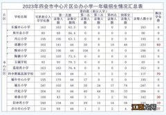 2023年四会市城区公办小学一年级积分入学积分线及拟录取名单