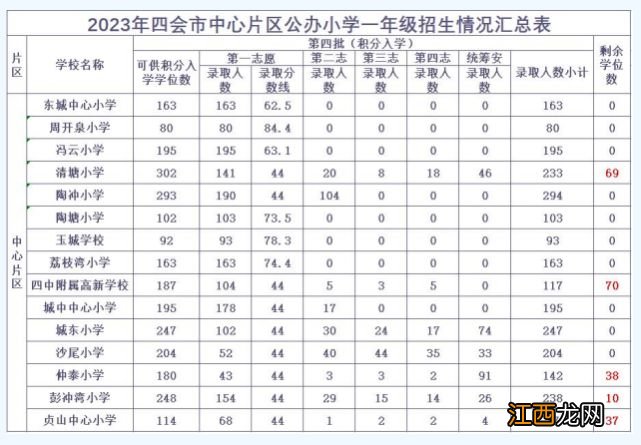 2023年四会市城区公办小学一年级积分入学积分线及拟录取名单