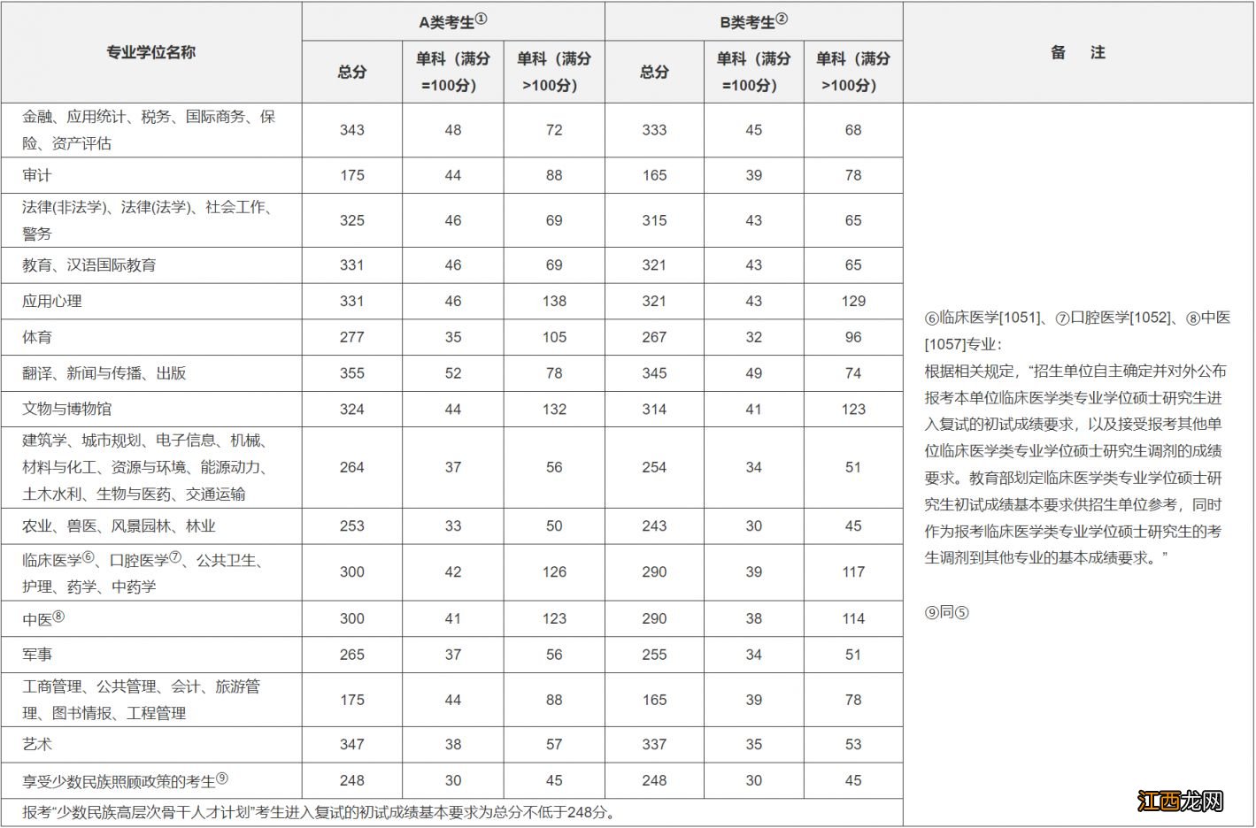 往年考研专硕国家线有多少分 往年专硕考研国家分数线是多少