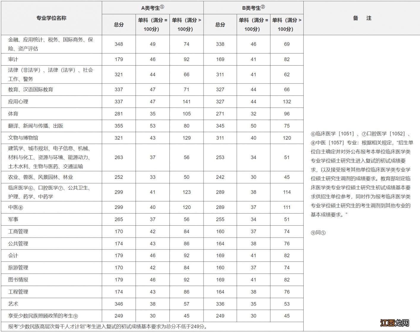 往年考研专硕国家线有多少分 往年专硕考研国家分数线是多少