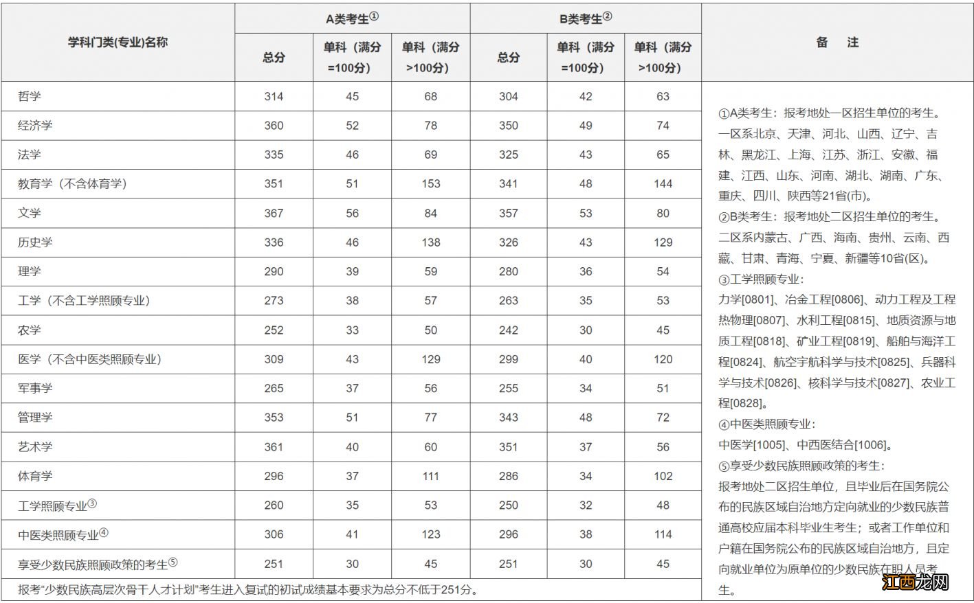 2023年广东省考研分数线是多少 2022年考研