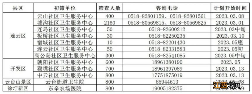 各区县 2023连云港市妇女两癌免费筛查时间+筛查机构