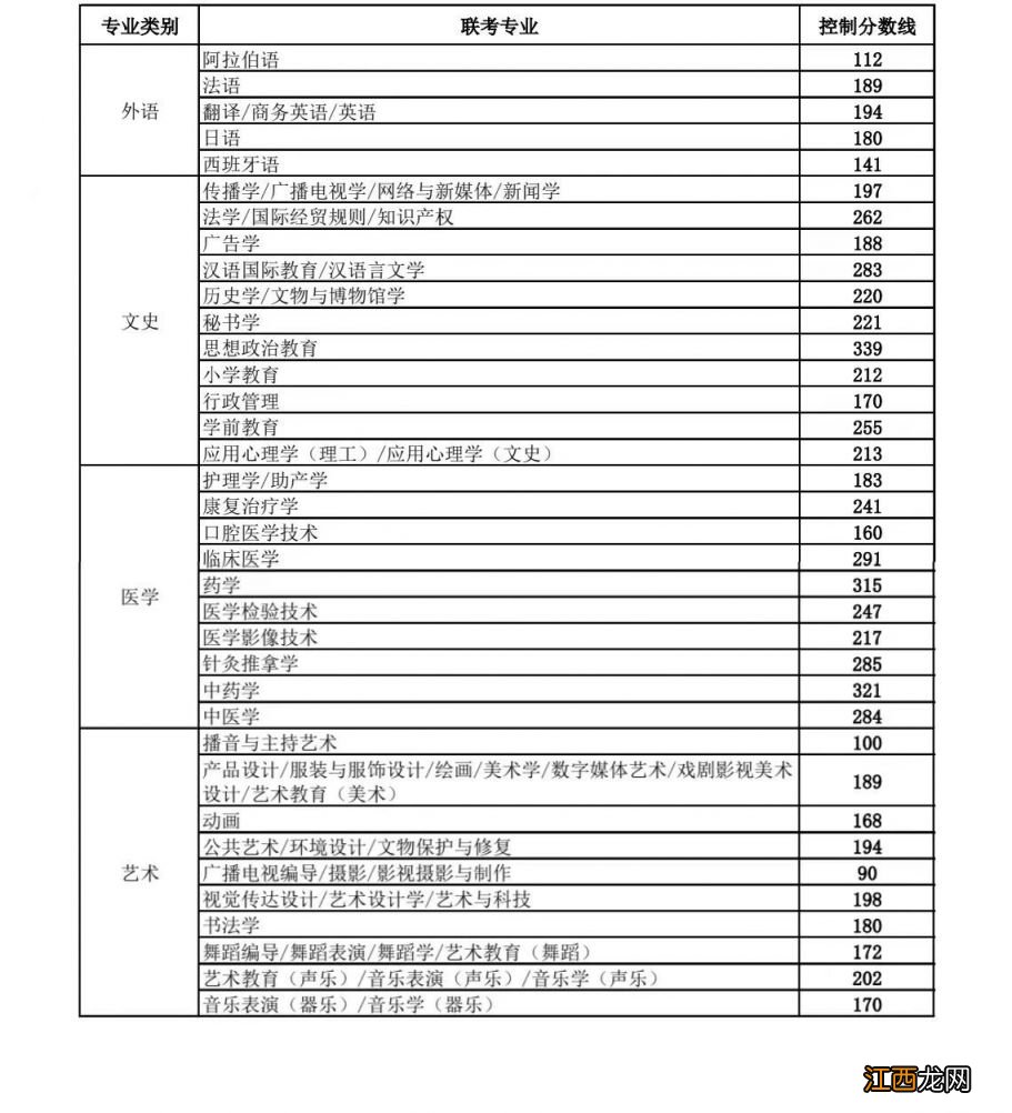 2023保定专升本考试成绩查询及各专业分数线一览