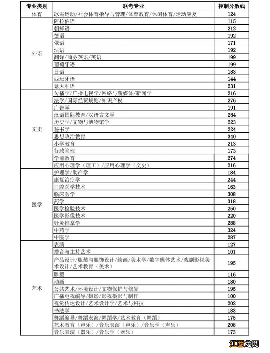 2023保定专升本考试成绩查询及各专业分数线一览