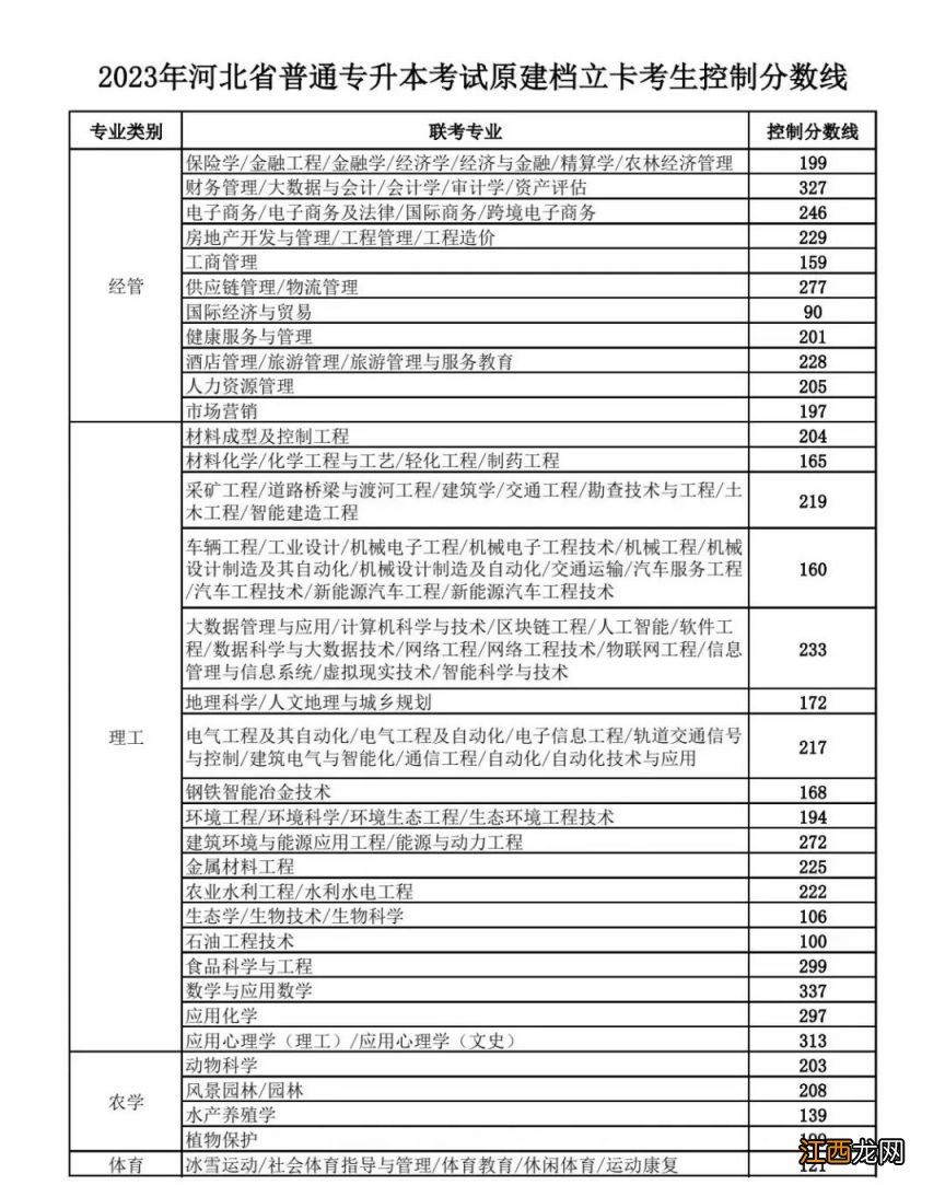 2023保定专升本考试成绩查询及各专业分数线一览