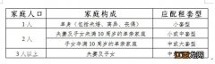 2023年5至7月北京朝阳区公租房配租标准是什么？