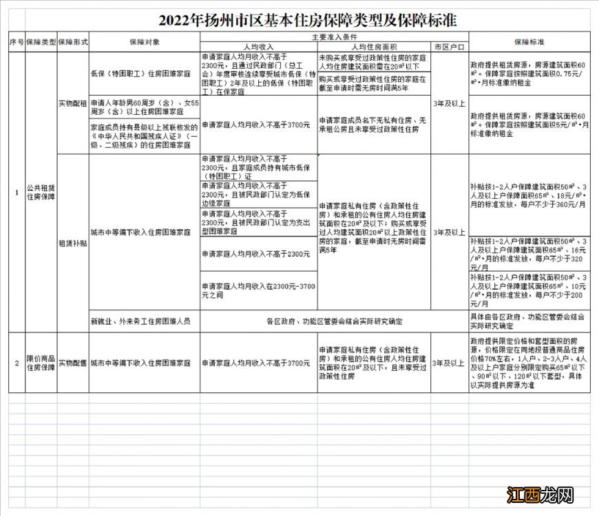 扬州限价房名单 扬州限价房保障标准