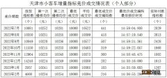 2023年天津小客车增量指标竞价成交情况表