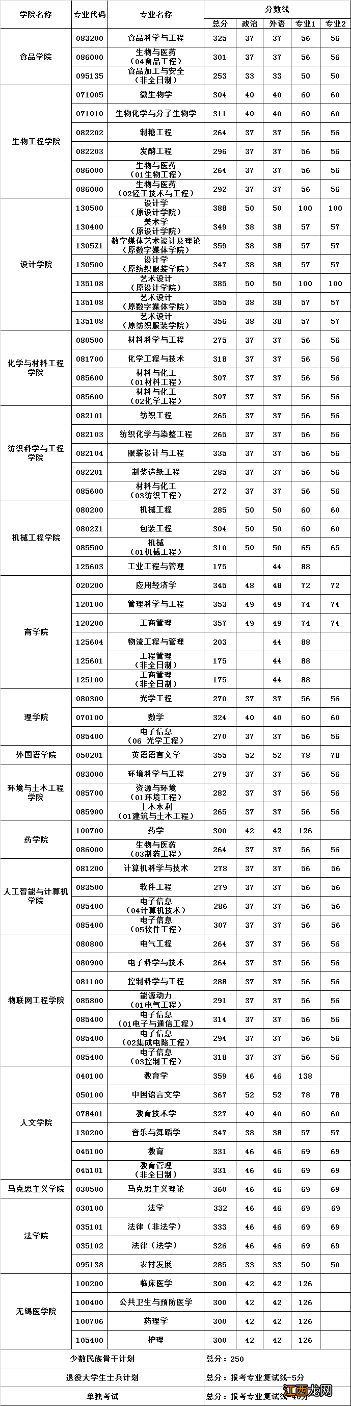 江南大学历年复试分数线汇总图 江南大学历年复试分数线汇总