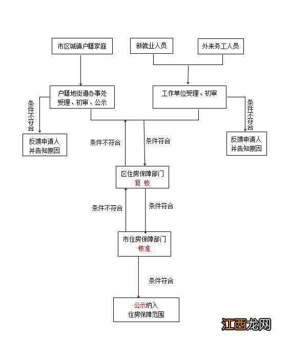 连云港公租房申请条件2020 外来务工人员申办连云港公租房流程