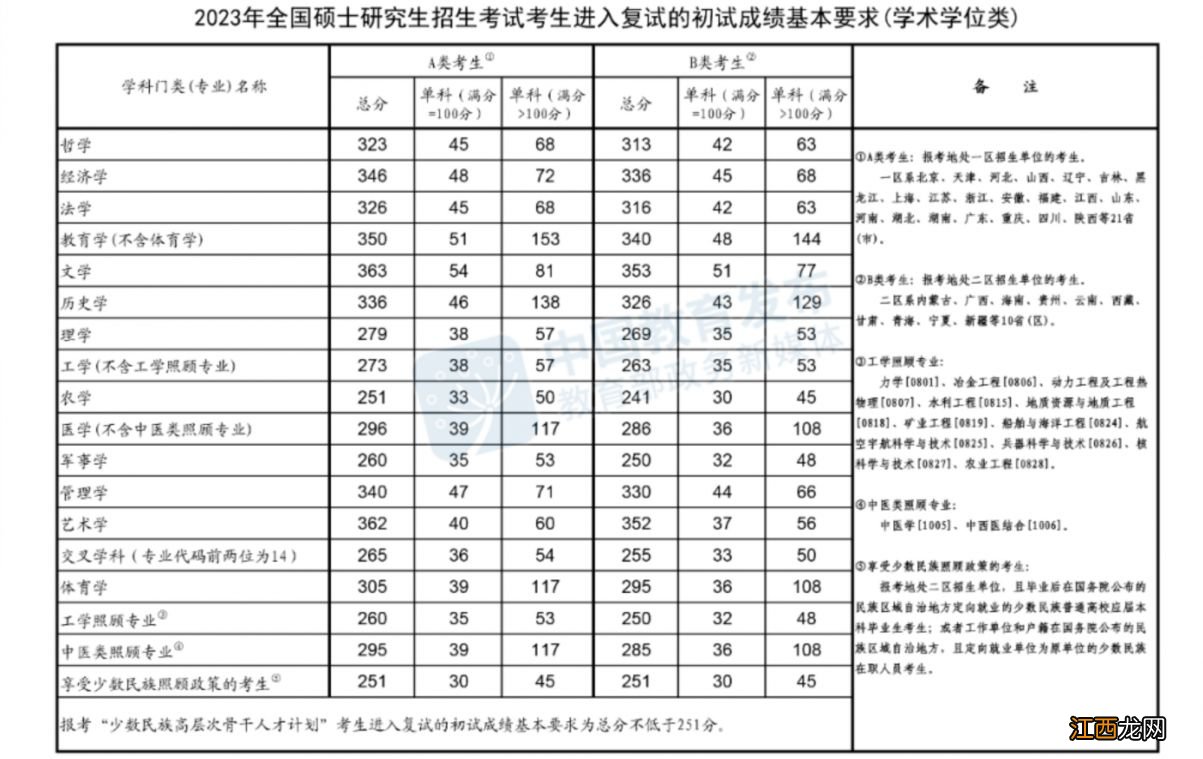 202l考研国家线 2023考研国家分数线公布