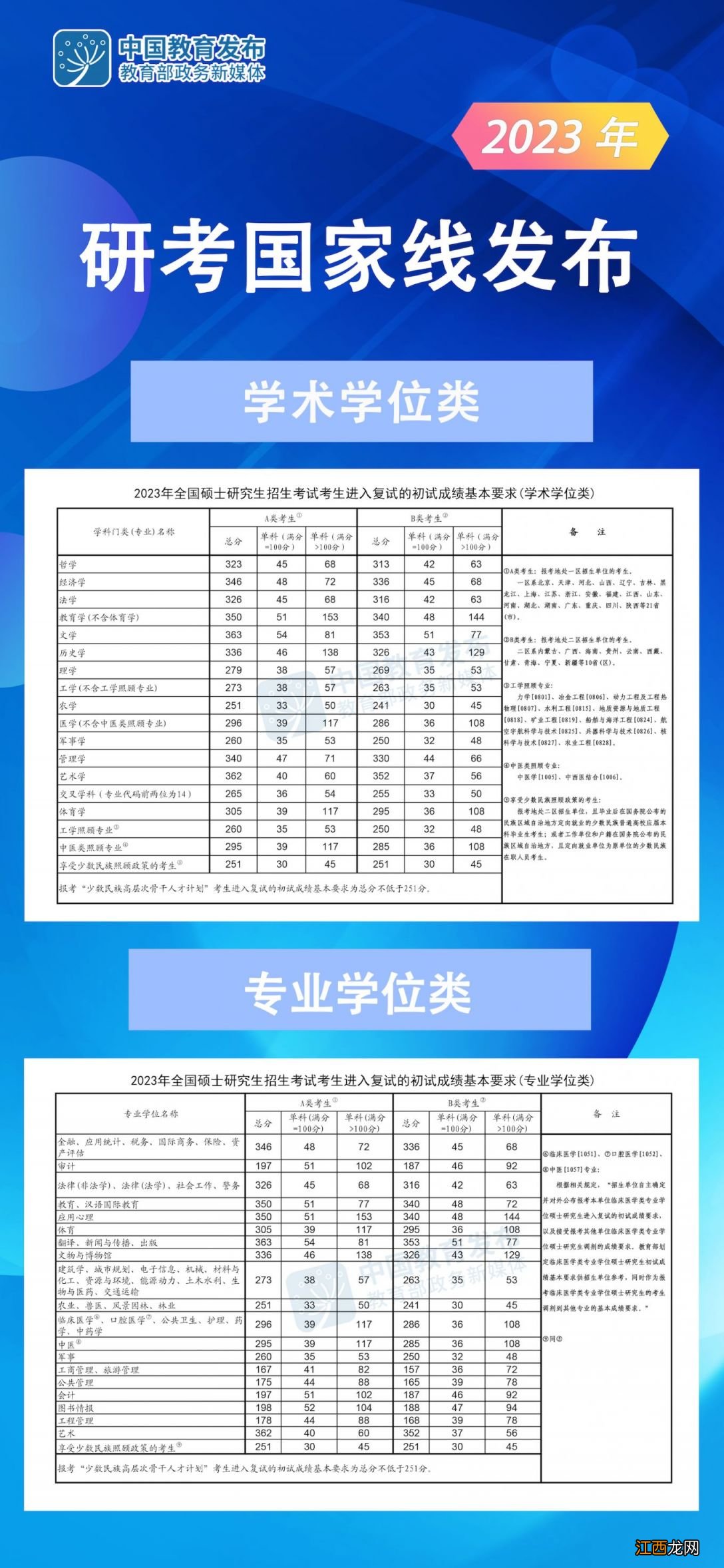 专硕+学硕 2023考研国家线 32021考研国家线