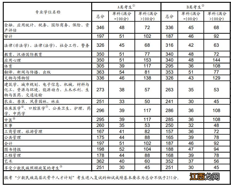 2023年湖北考研国家线是多少分啊 2023年湖北考研国家线是多少分