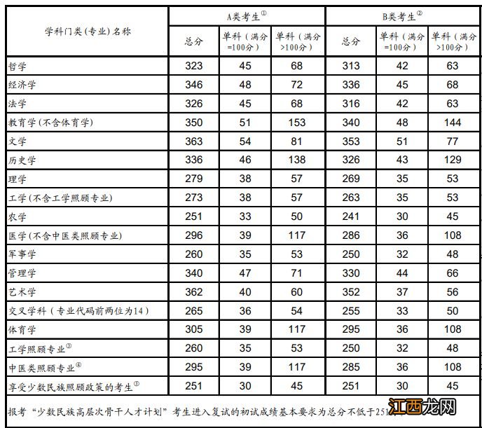 2023年湖北考研国家线是多少分啊 2023年湖北考研国家线是多少分